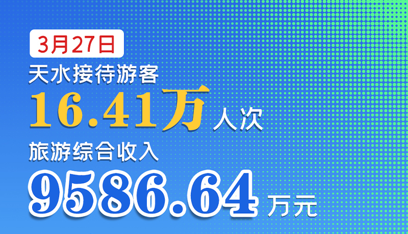 海報(bào)|3月27日，天水接待游客16.41萬(wàn)人次，旅游綜合收入9586.64萬(wàn)元